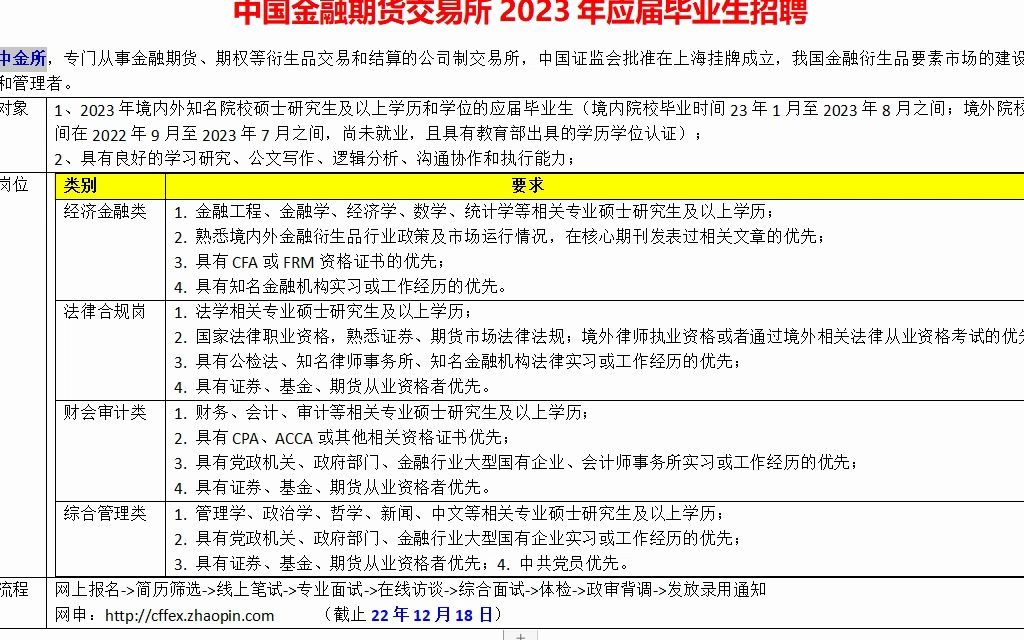 中国金融期货交易所2023年应届毕业生招聘哔哩哔哩bilibili