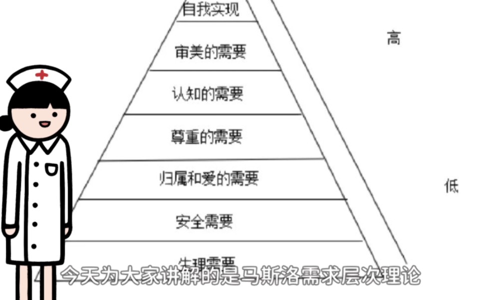 试述美国心理学家马斯洛的需要层次理论哔哩哔哩bilibili