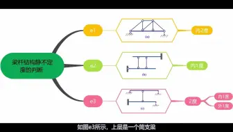材料力学之14.7 梁杆结构的静不定度判断