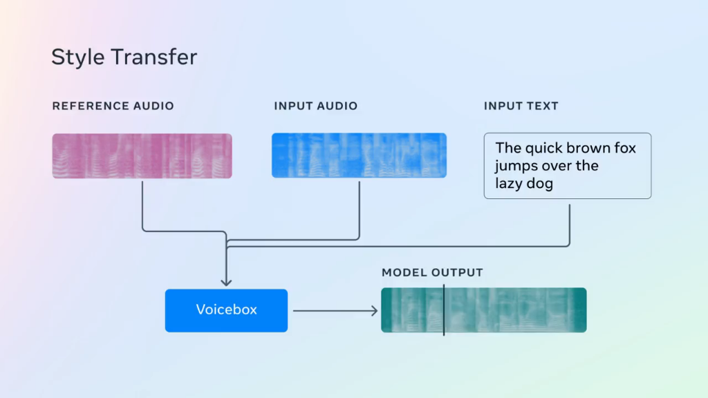 脸书发布语音引擎产品voicebox,对标tts引擎哔哩哔哩bilibili