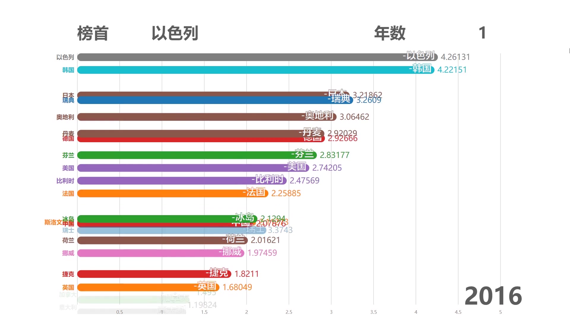 正所谓再穷也不能穷科技,各国的研发支出(占GDP比例)可视化比较哔哩哔哩bilibili