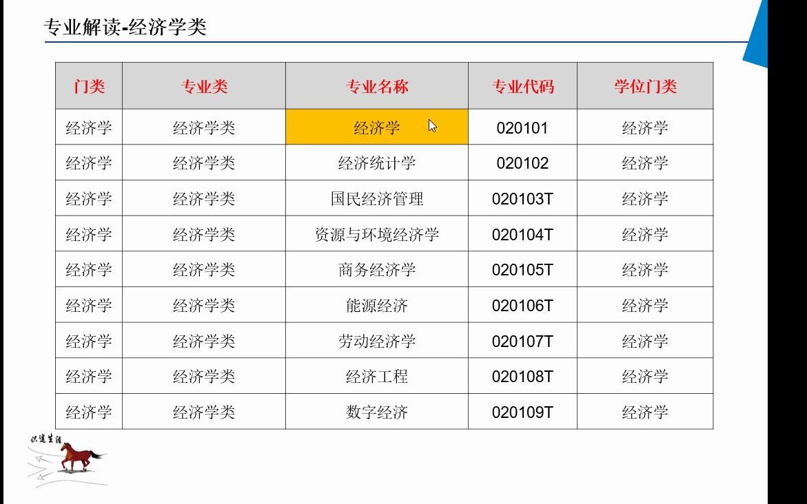 经济学类专业解读哔哩哔哩bilibili