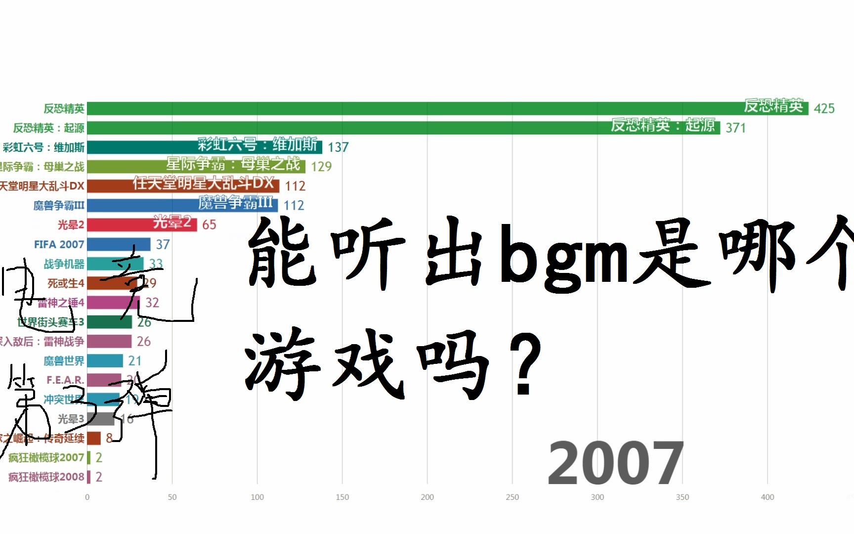 【数据可视化】所有电子竞技游戏历年职业选手数量排行(19982017)电竞大数据第3弹哔哩哔哩bilibili