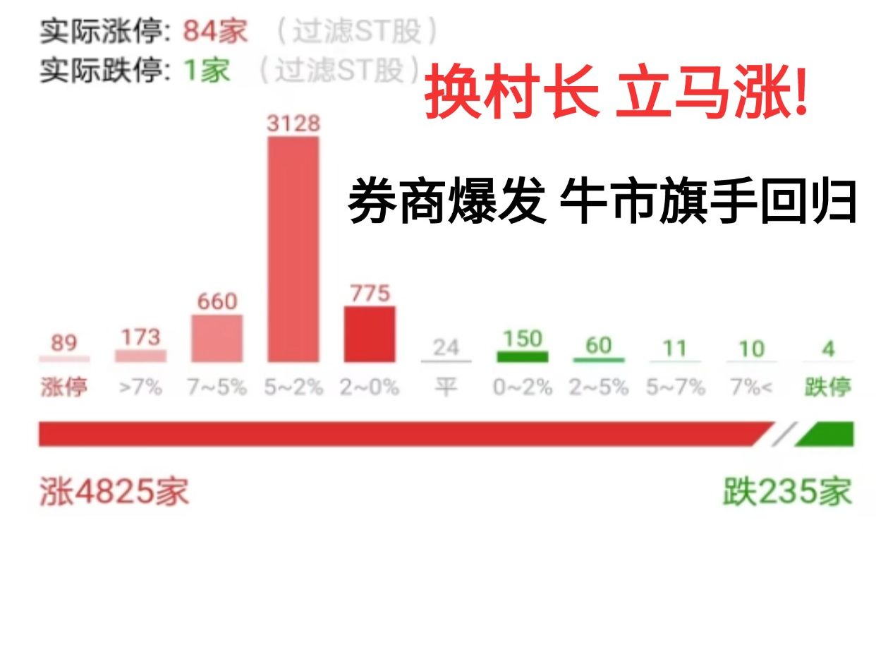 7月31日复盘:换村长 立马涨!券商爆发,牛市旗手回归,大众陨落,“黎明”要来了!哔哩哔哩bilibili