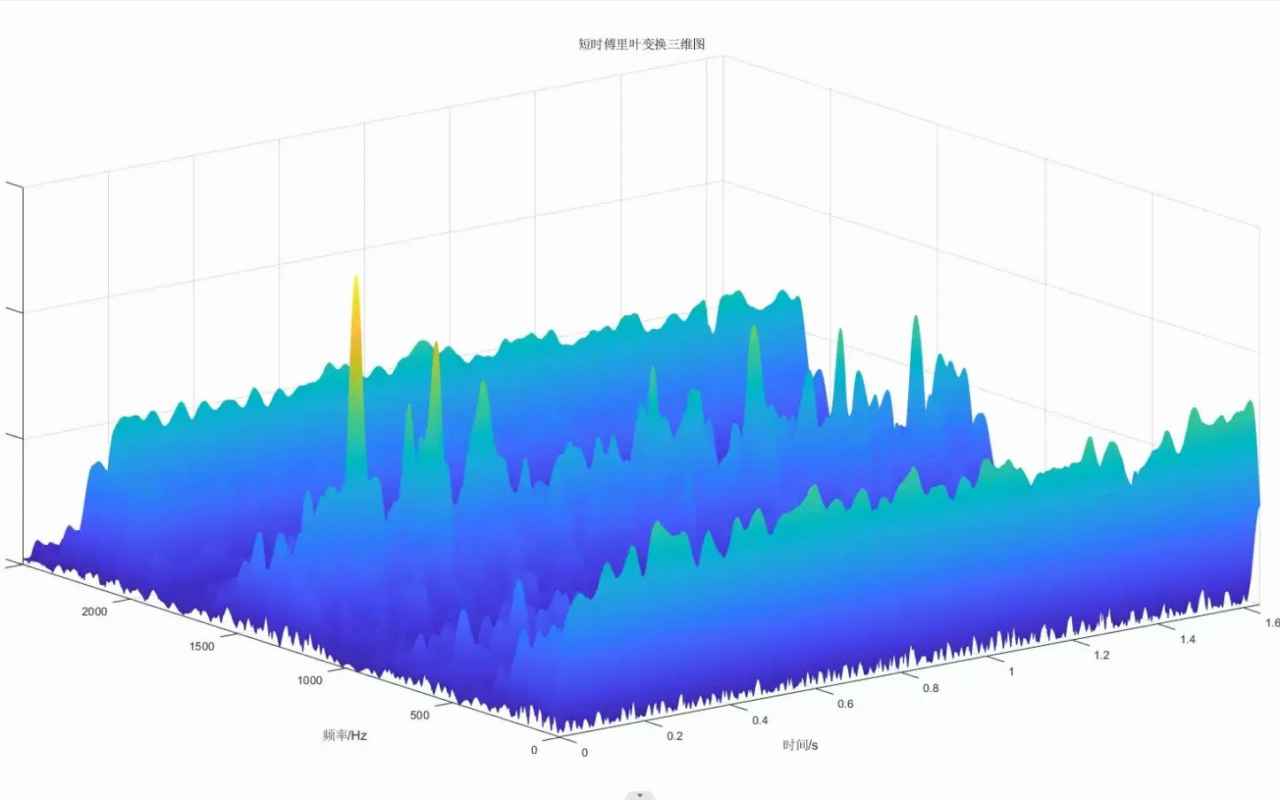短时傅里叶变换(STFT),信号时频分析方法/matlab哔哩哔哩bilibili