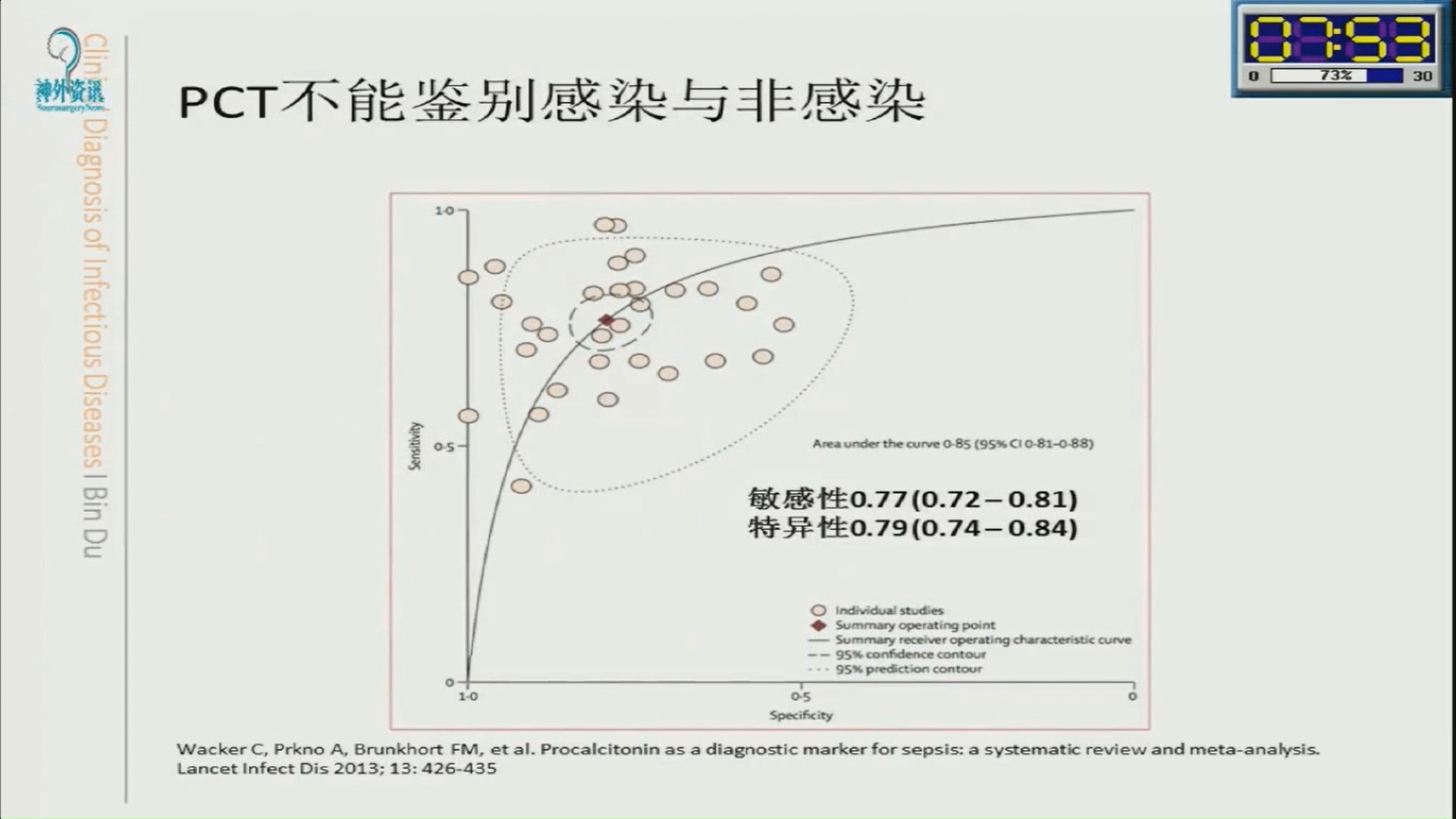 杜斌重症感染的临床诊断哔哩哔哩bilibili