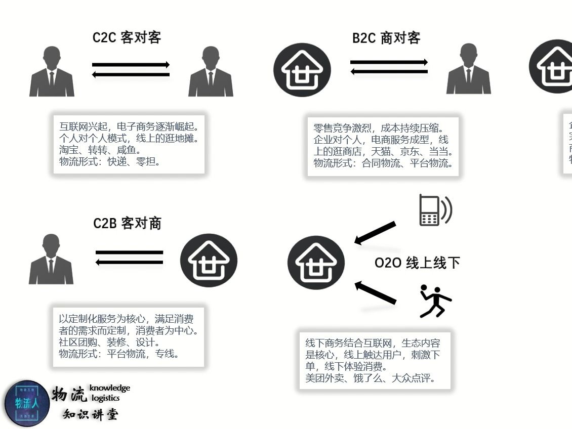 B2B、B2C、C2C,不同电商模式下的物流形式供应链最全词典系列02哔哩哔哩bilibili