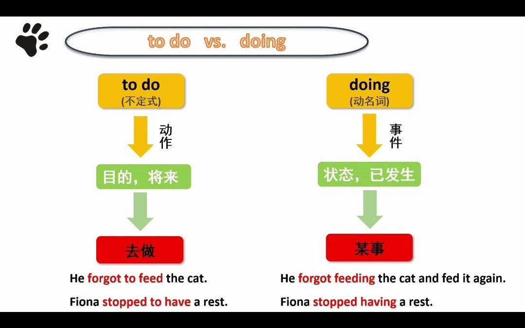 [图]to do和doing的区别