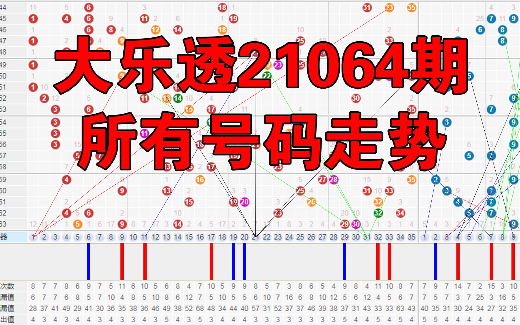 大乐透21064期所有号码走势哔哩哔哩bilibili