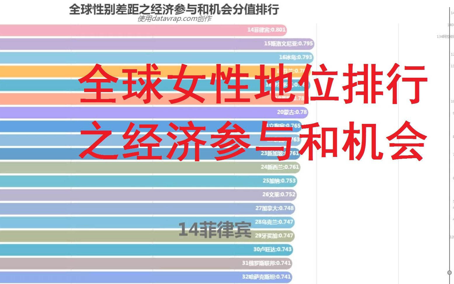 全球女性地位排行之经济参与和机会这次中国排名前了一些数据可视化哔哩哔哩bilibili