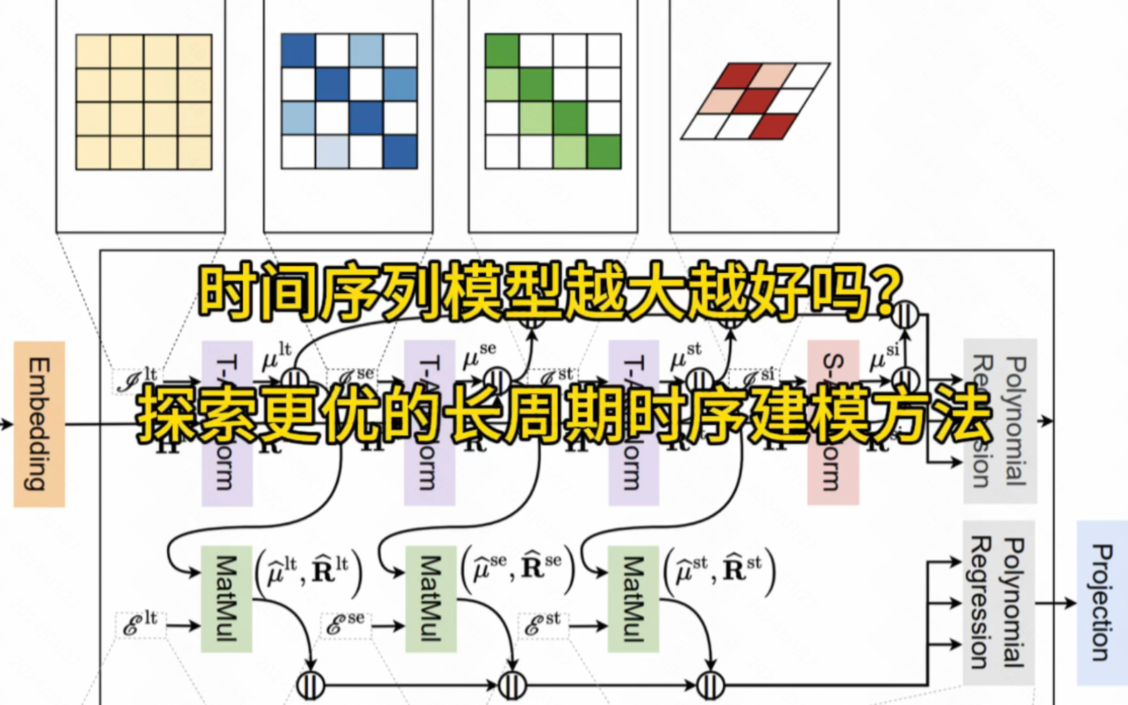 [图]时间序列模型越大越好吗？更优的长周期时序建模方法显著降低模型复杂度#人工智能 #机器学习 #算法 #深度学习 #时间序列