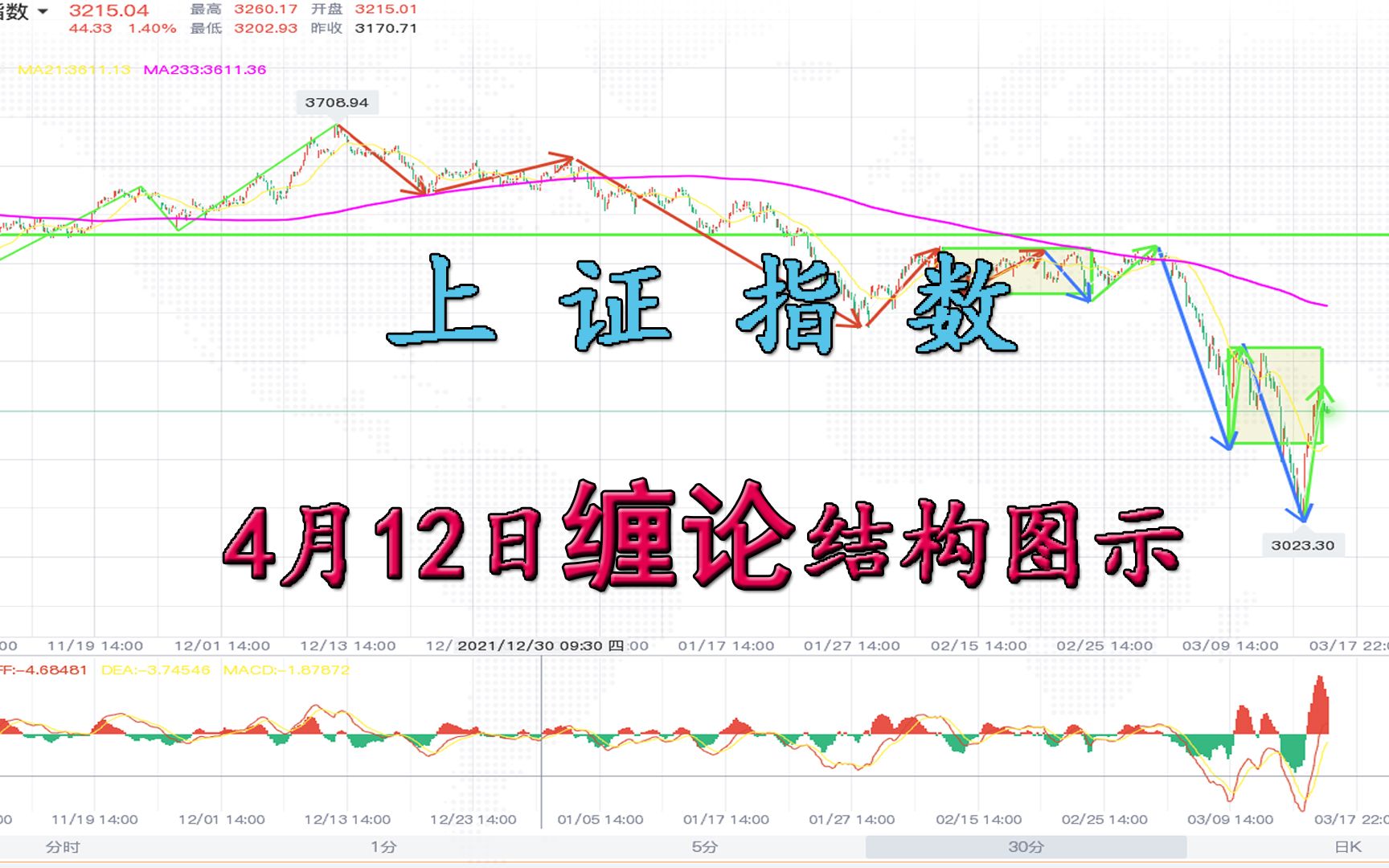 4月12日上证指数K线形态图解:线段背引起的反转哔哩哔哩bilibili