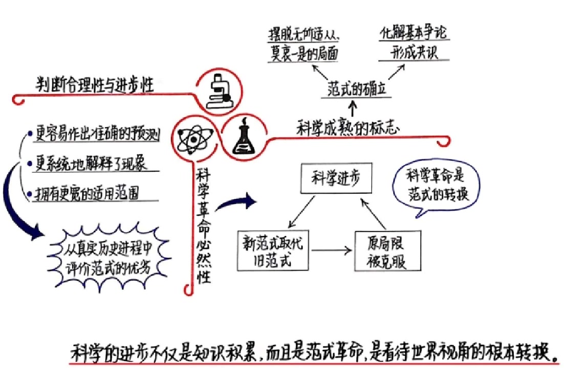 【好书推荐】科学革命的结构哔哩哔哩bilibili