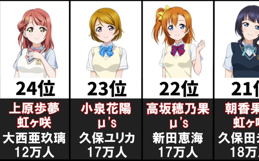 [图]LoveLive24位声优粉丝排名