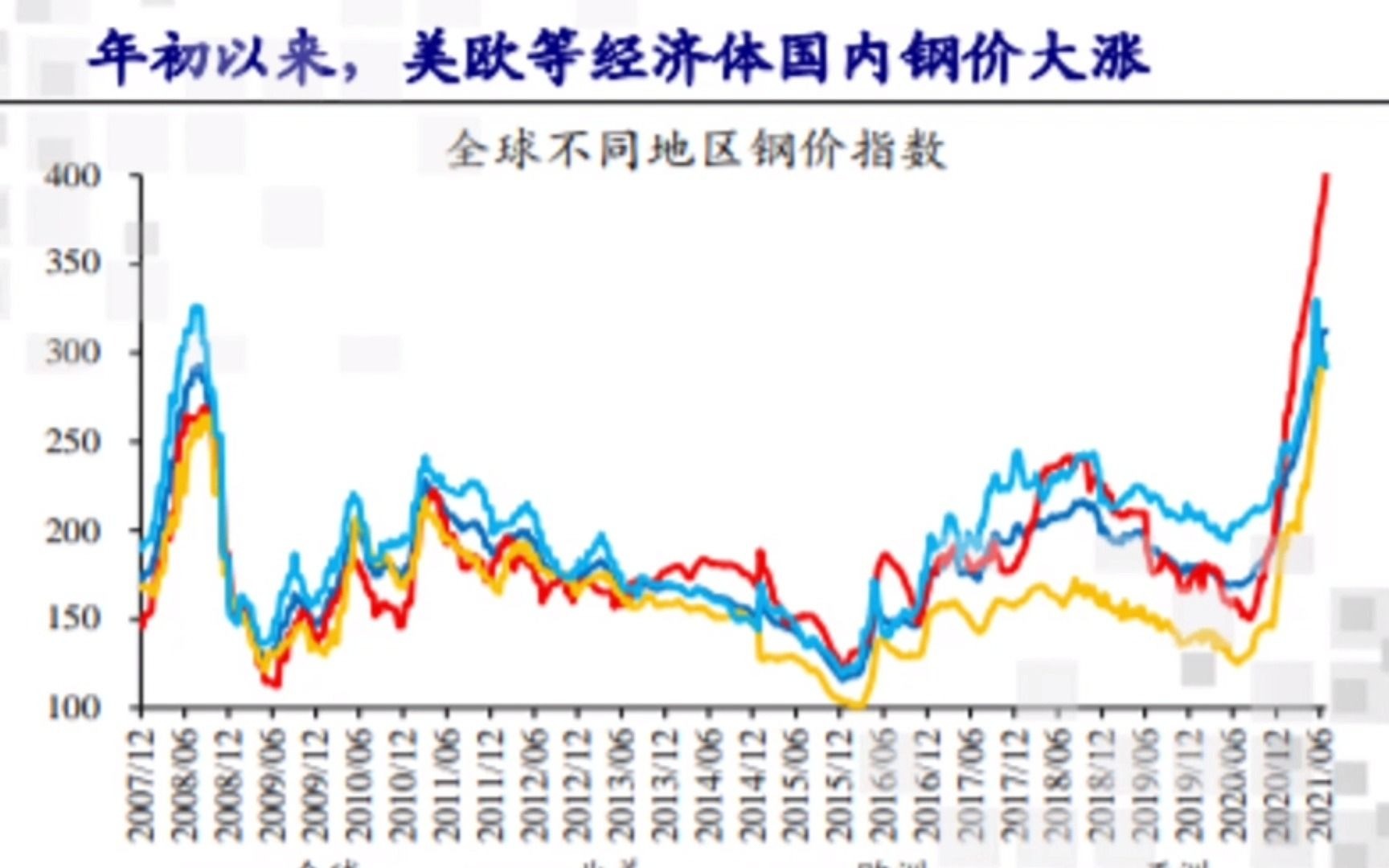 海外钢材价格大涨持续推升美欧等国内涨价压力哔哩哔哩bilibili