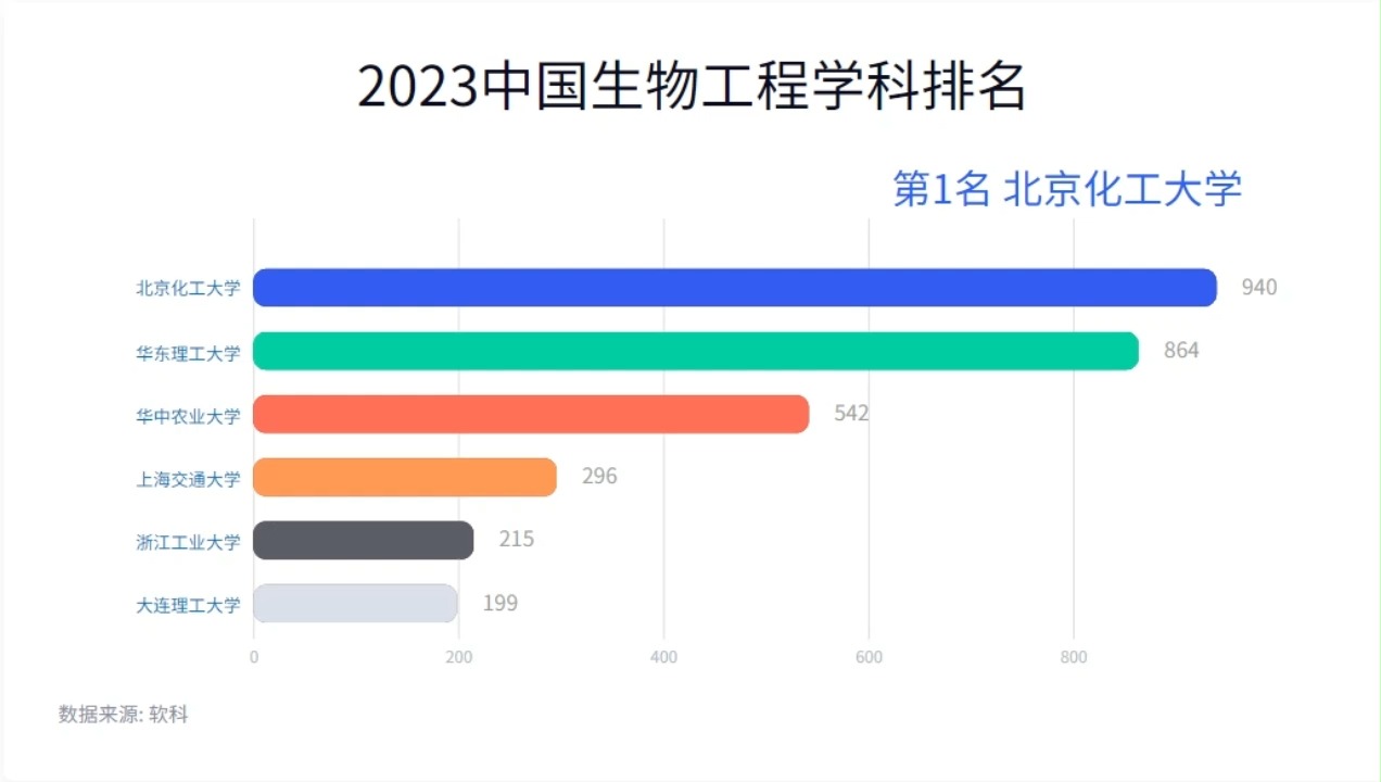 2023中国生物工程学科排名哔哩哔哩bilibili