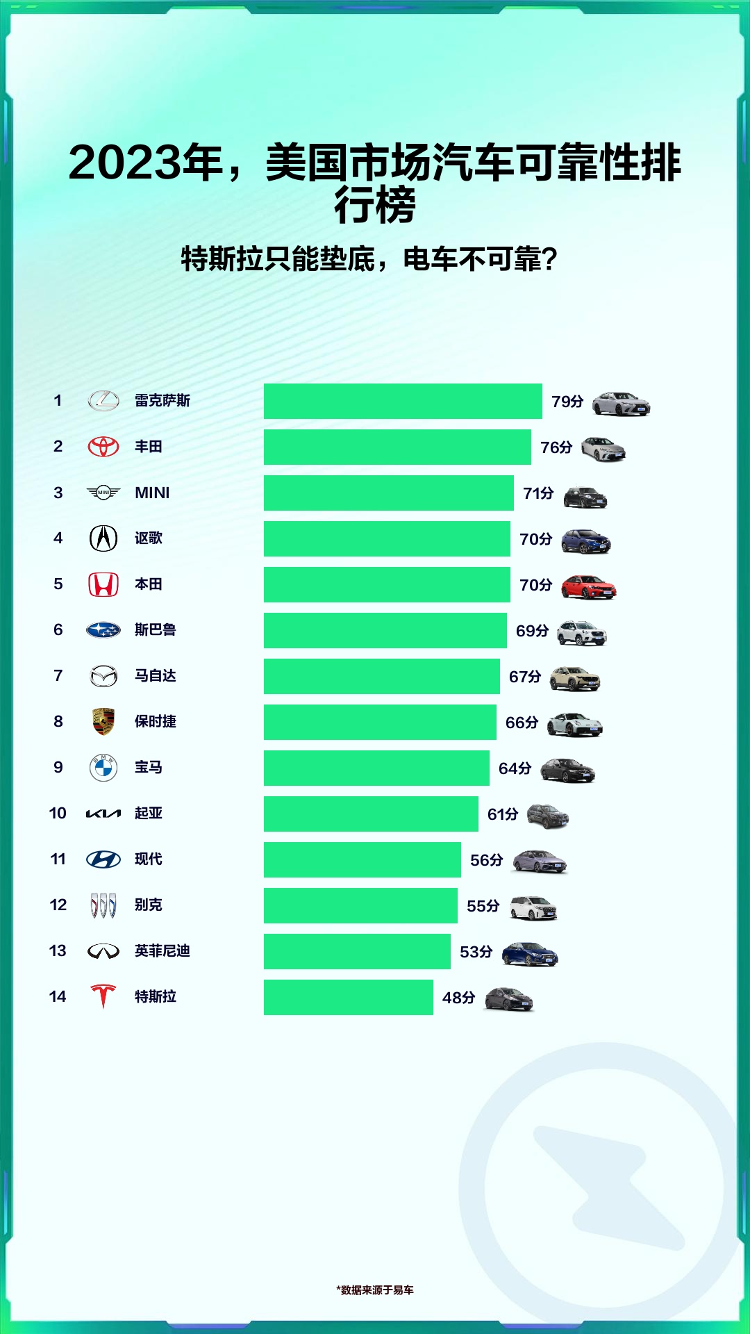 2023年,美国市场汽车可靠性排行榜哔哩哔哩bilibili