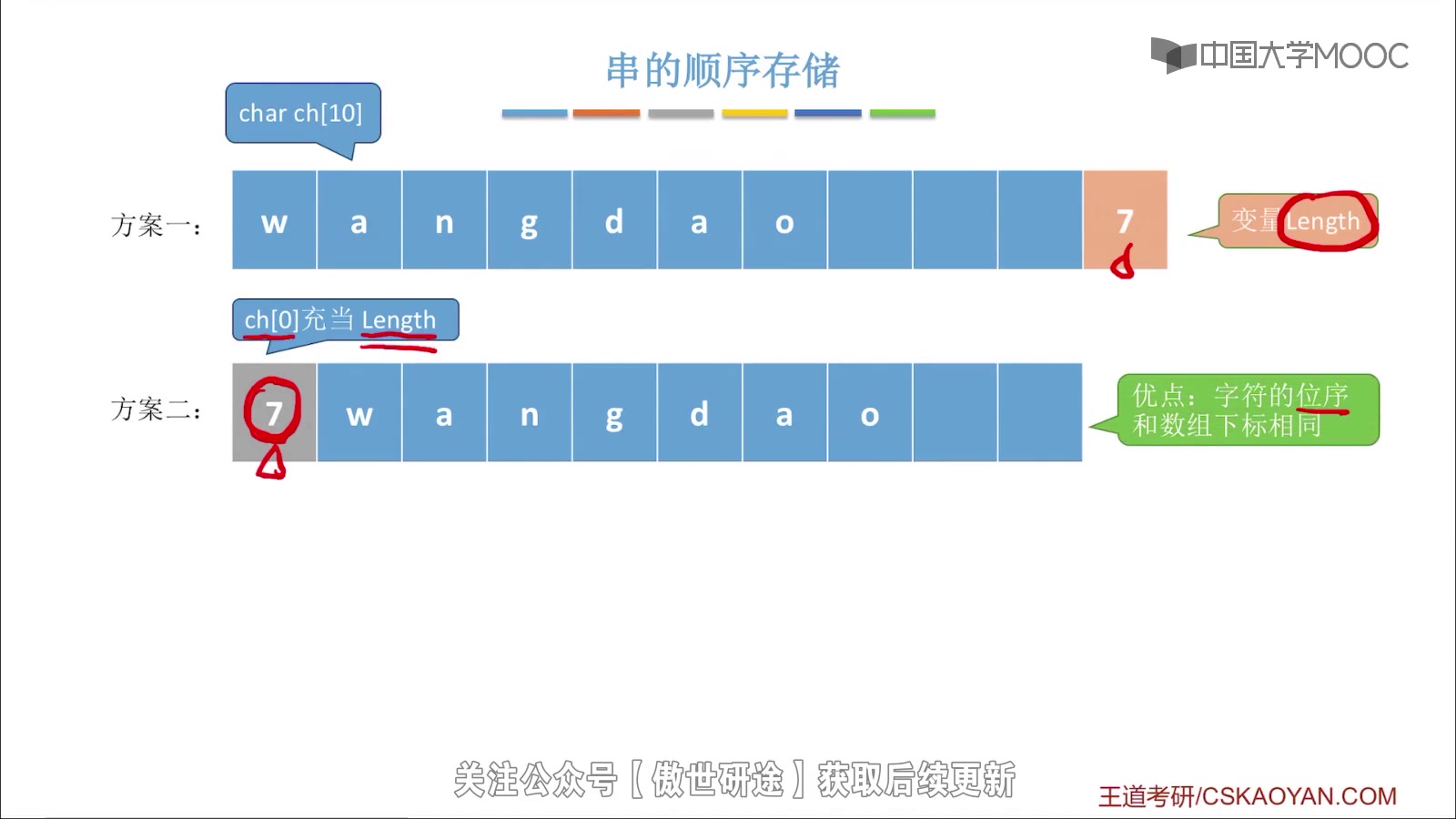 4.1.2串的存储结构哔哩哔哩bilibili