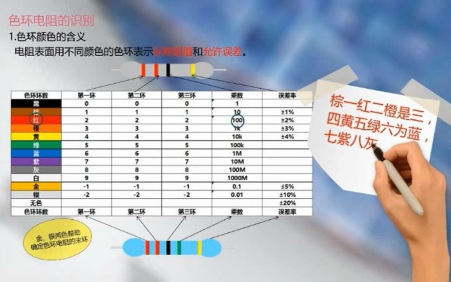 色环电阻的识别哔哩哔哩bilibili