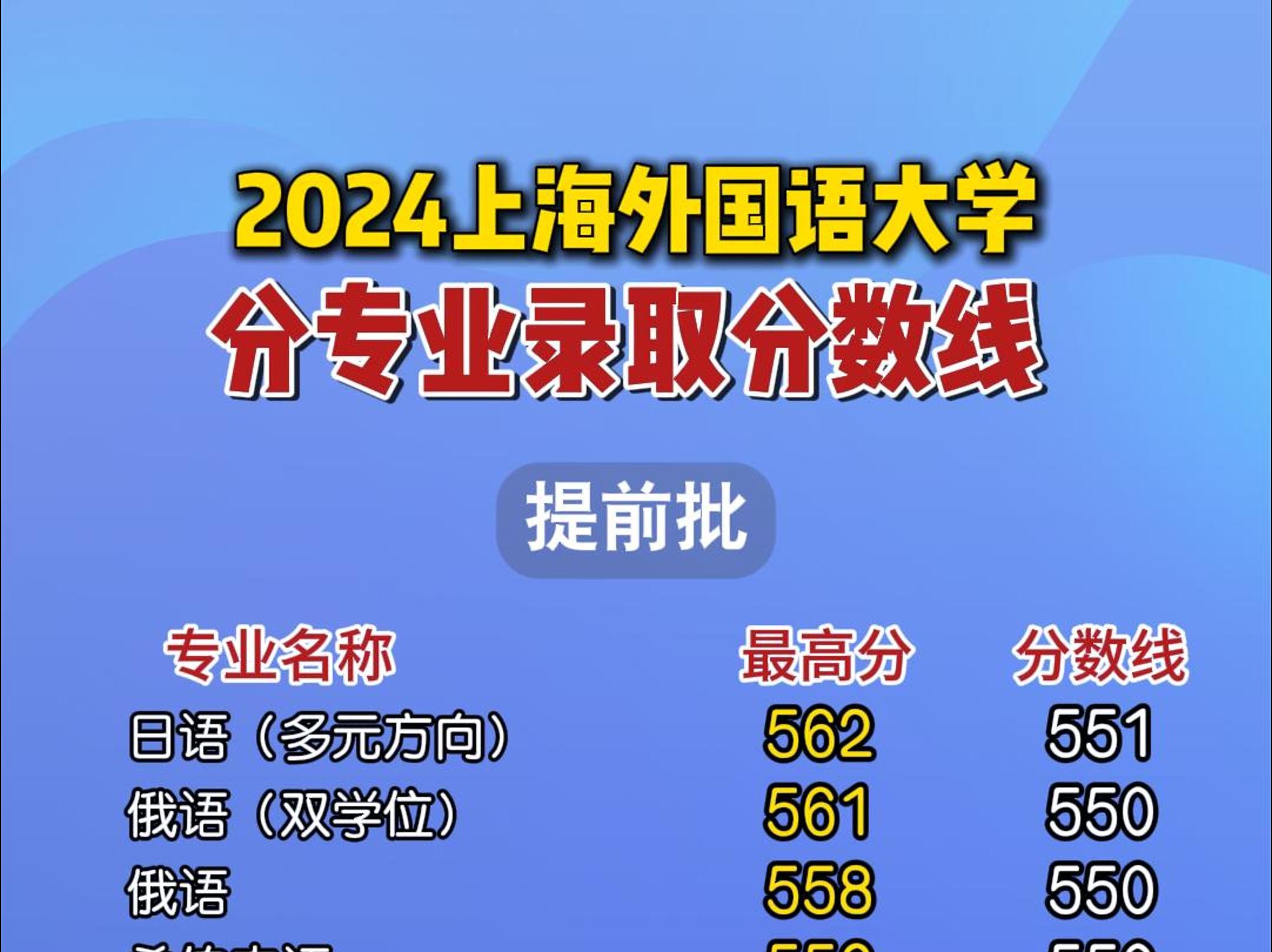 2024上海外国语大学在沪分专业录取分数线公布!哔哩哔哩bilibili