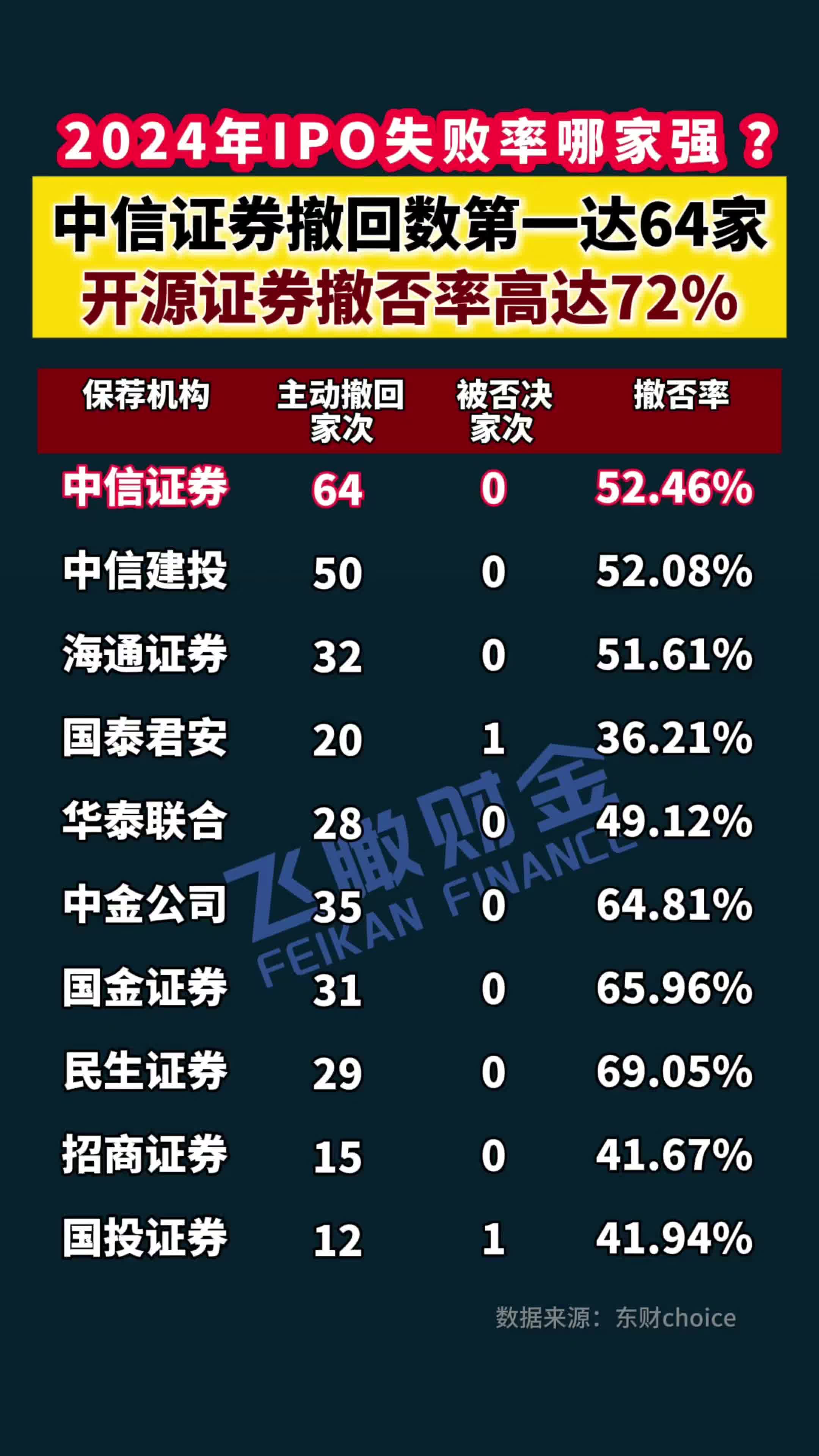 失败率超50%!2024年IPO撤回家数,中信证券第一哔哩哔哩bilibili