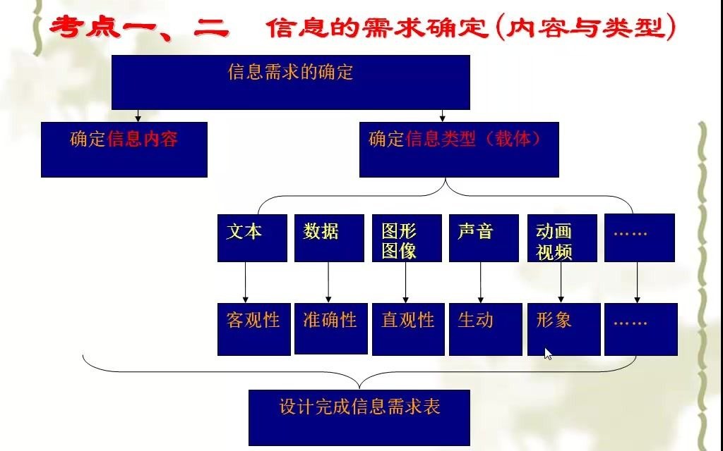 高中信息技术 1.7信息需求及来源哔哩哔哩bilibili