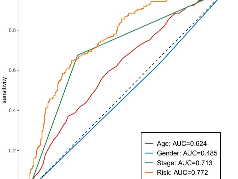 转录组分析20-轻松绘制多个roc曲线于一张图