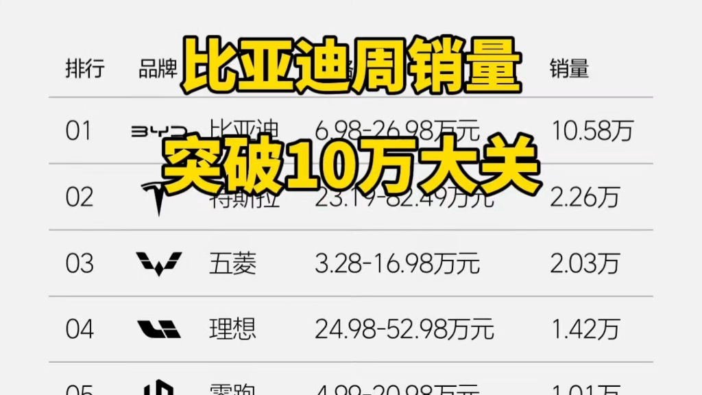 比亚迪周销量正式突破10万大关,全品牌周销量突破11万大关,恐怖如斯.#比亚迪#周销量#新能源汽车哔哩哔哩bilibili