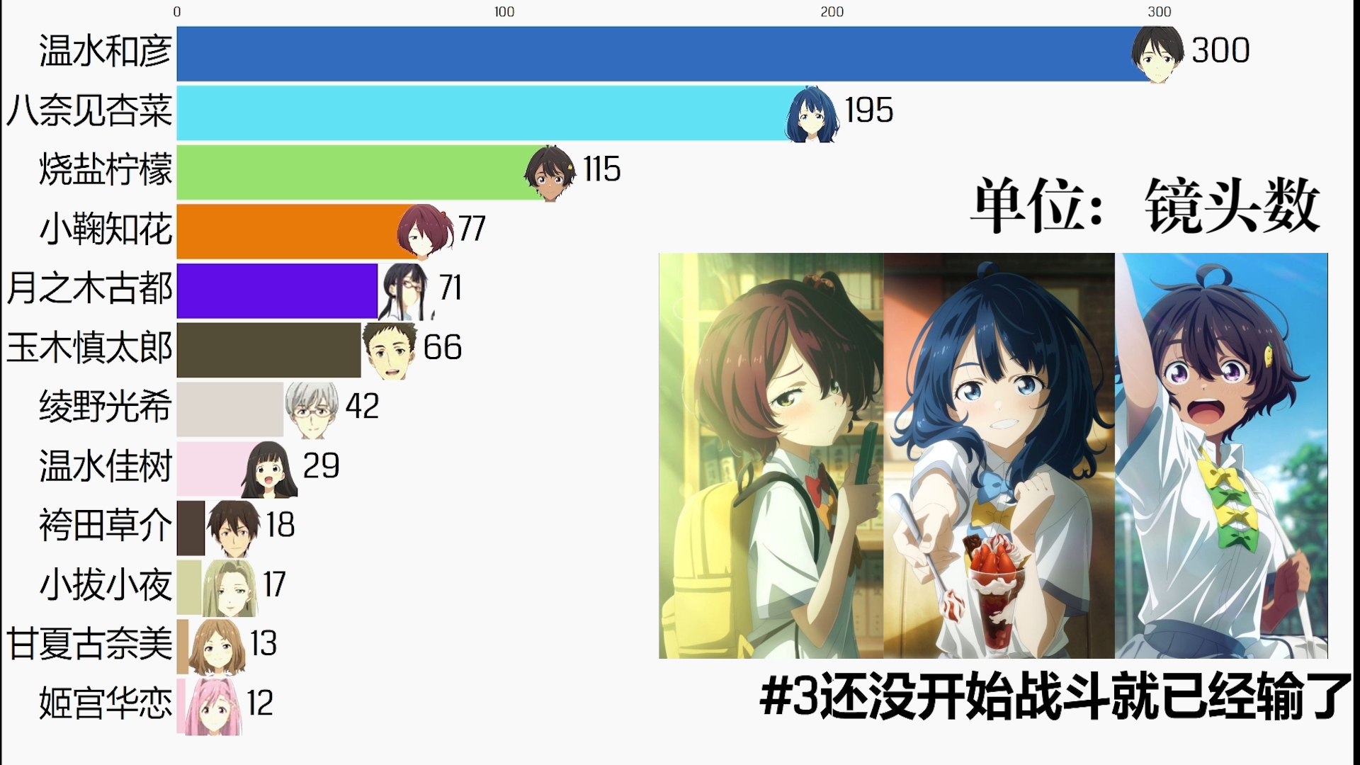 《败犬女主太多了》主要角色在动画中的戏份排名