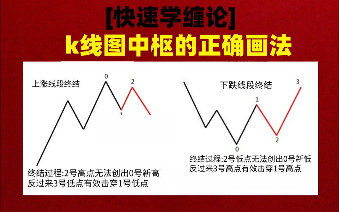 [图]k线图中枢的正确画法