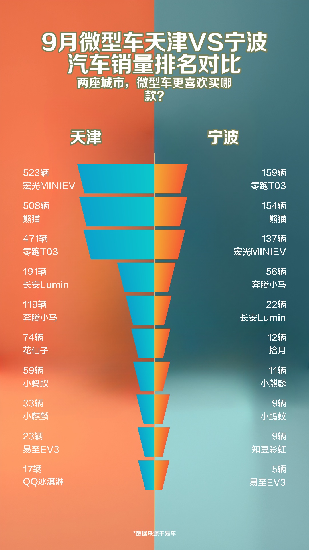 9月微型车天津VS宁波汽车销量排名对比哔哩哔哩bilibili