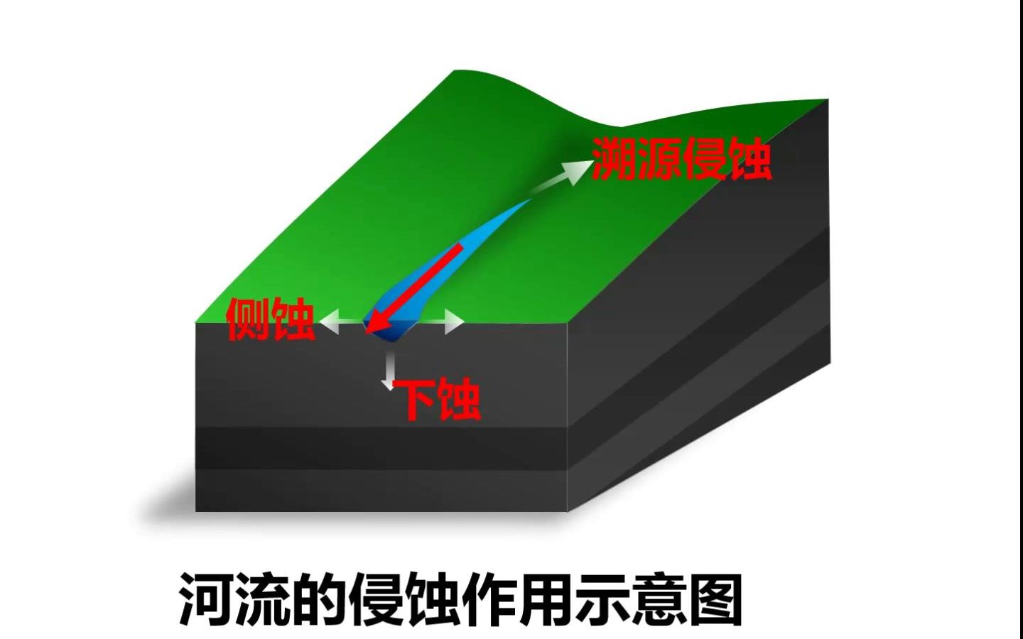 下蚀侧蚀溯源侵蚀图片