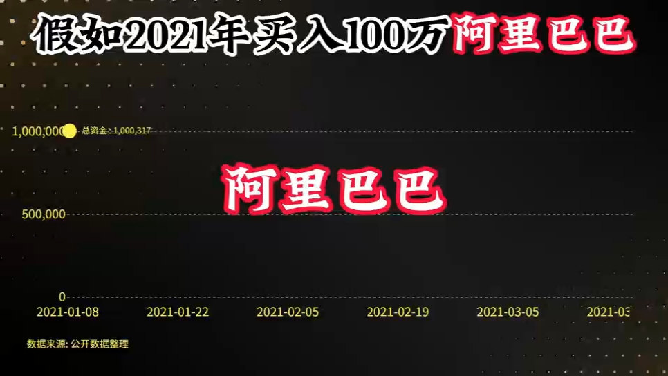 2021年瞒着媳妇全仓买入100万阿里巴巴,现在价值几何了,马云5年来罕见发声哔哩哔哩bilibili