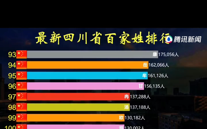 2022最新四川省百家姓排名,有你的姓吗?哔哩哔哩bilibili