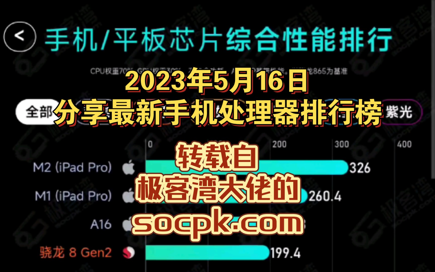 分享2023年5月16日最新手机处理器排行榜.更新至A16,骁龙8gen2,天玑9200!(转载自极客湾大佬的socpk.com)哔哩哔哩bilibili