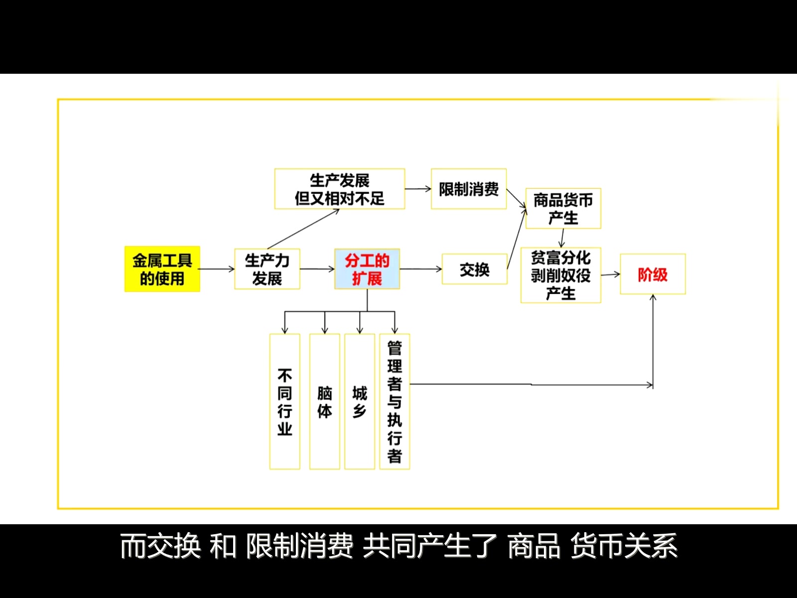 [图]（有字幕）历史唯物主义：图示阶级的产生、分工的扩展、金属工具、商品货币（3分）