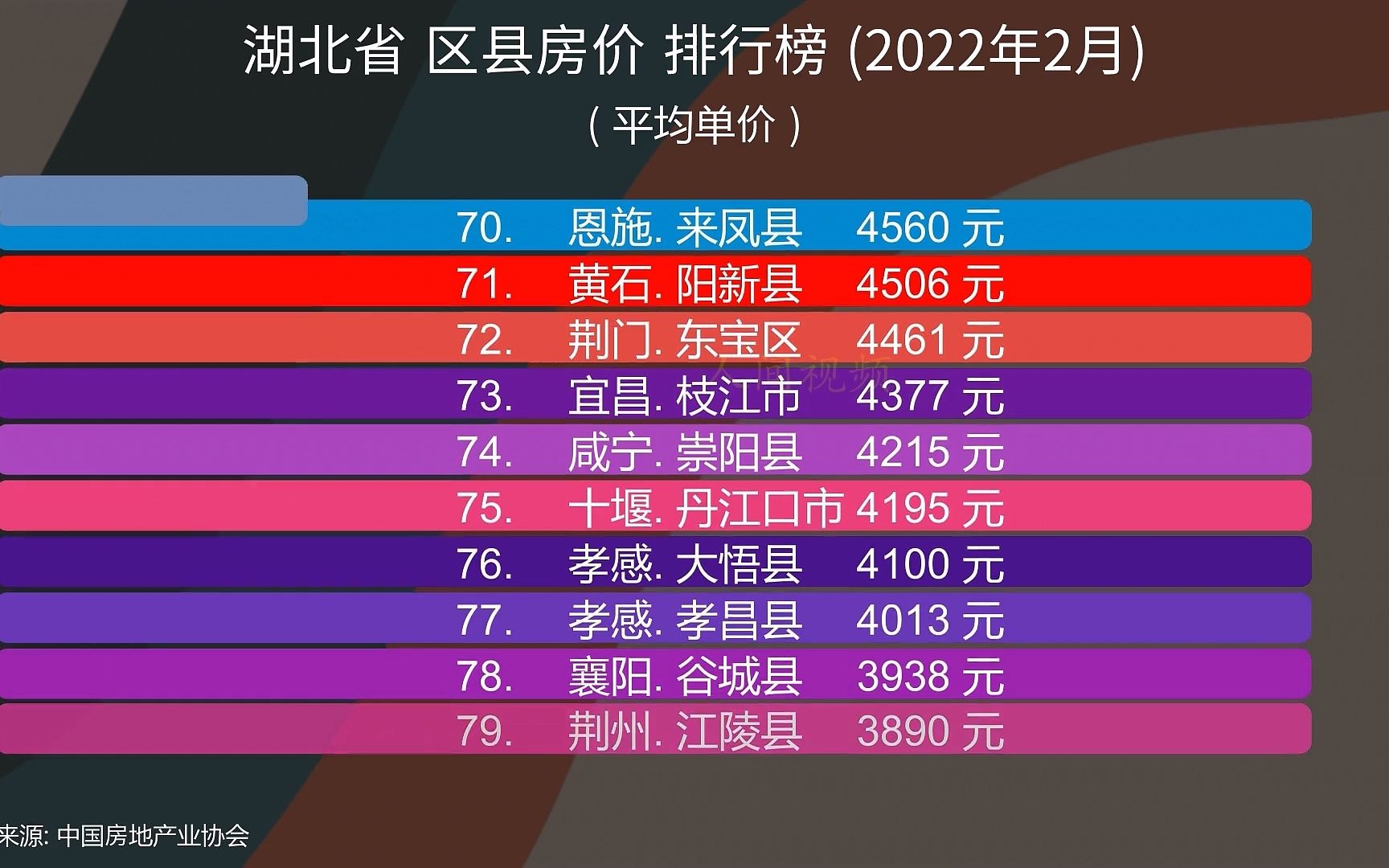 湖北省 区县房价 排行榜 (2022年2月), 83个区县大排名哔哩哔哩bilibili