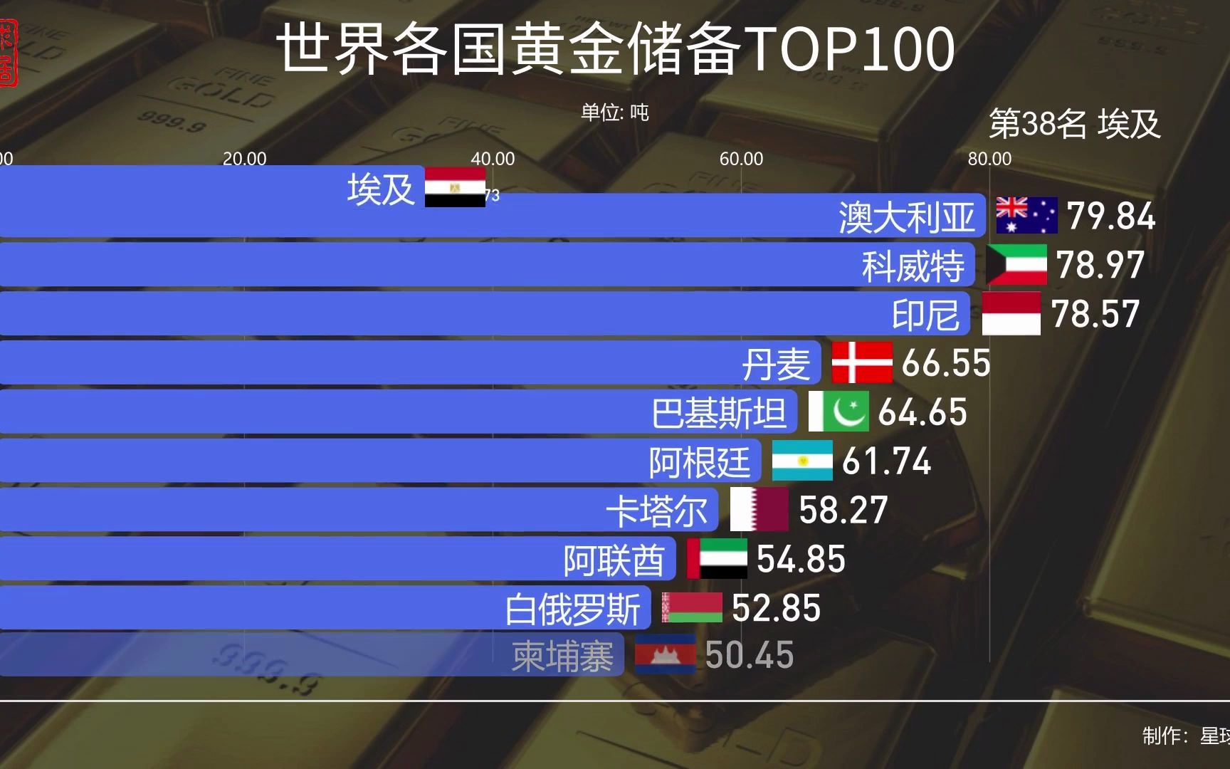 各国黄金储备量TOP100:俄罗斯2299吨,美国8133吨,中国增长迅猛哔哩哔哩bilibili