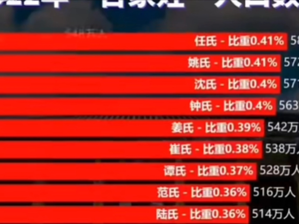 百家姓前一百名姓氏排名比例,来看下你的姓氏比重是多少?哔哩哔哩bilibili
