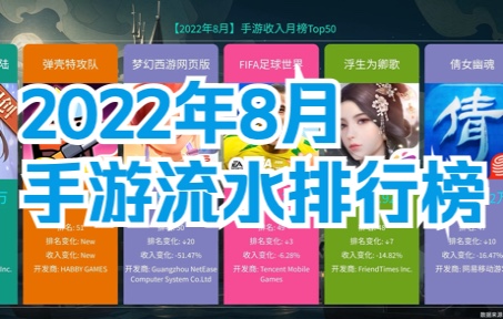 2022年8月手游流水收入排行榜,新游表现亮眼!手机游戏热门视频