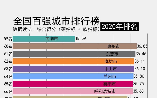 全国百强城市排行榜哔哩哔哩bilibili