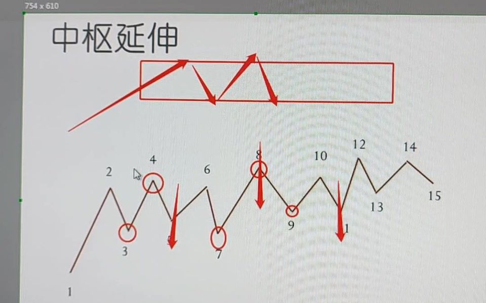 [图]缠论难点解析，知识点教学缠论