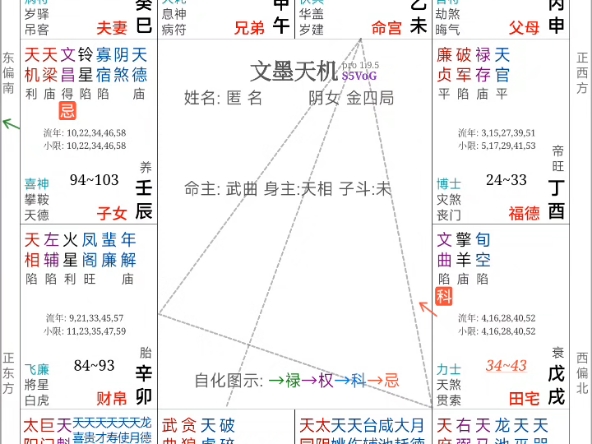 紫微斗数格局:府相朝垣格