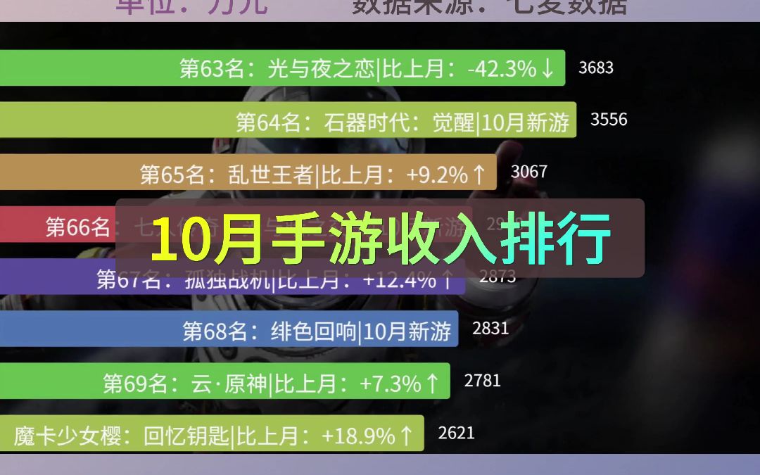 【淘手游】10月份手游月流水(收入)排行榜(TOP70)名单!手游情报