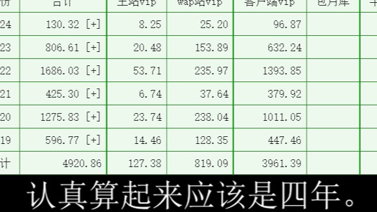 晋江底层作者6年总收益是多少?哔哩哔哩bilibili