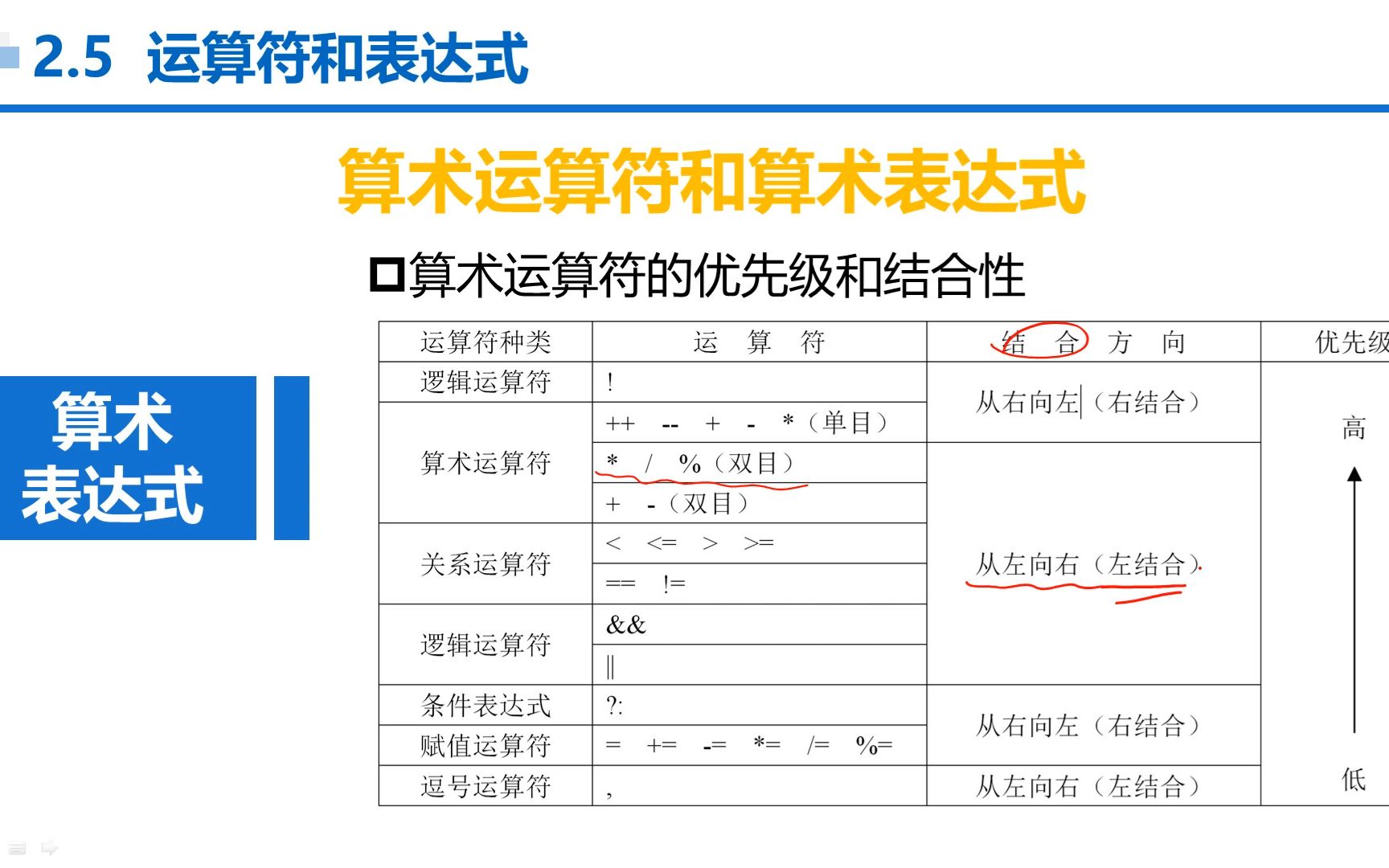 [图]C语言 第2章 顺序结构 2-5-5 算术运算符的优先级和结合性