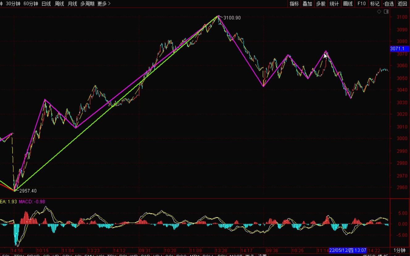 [图]《2022-5-12上证指数之缠论分析》