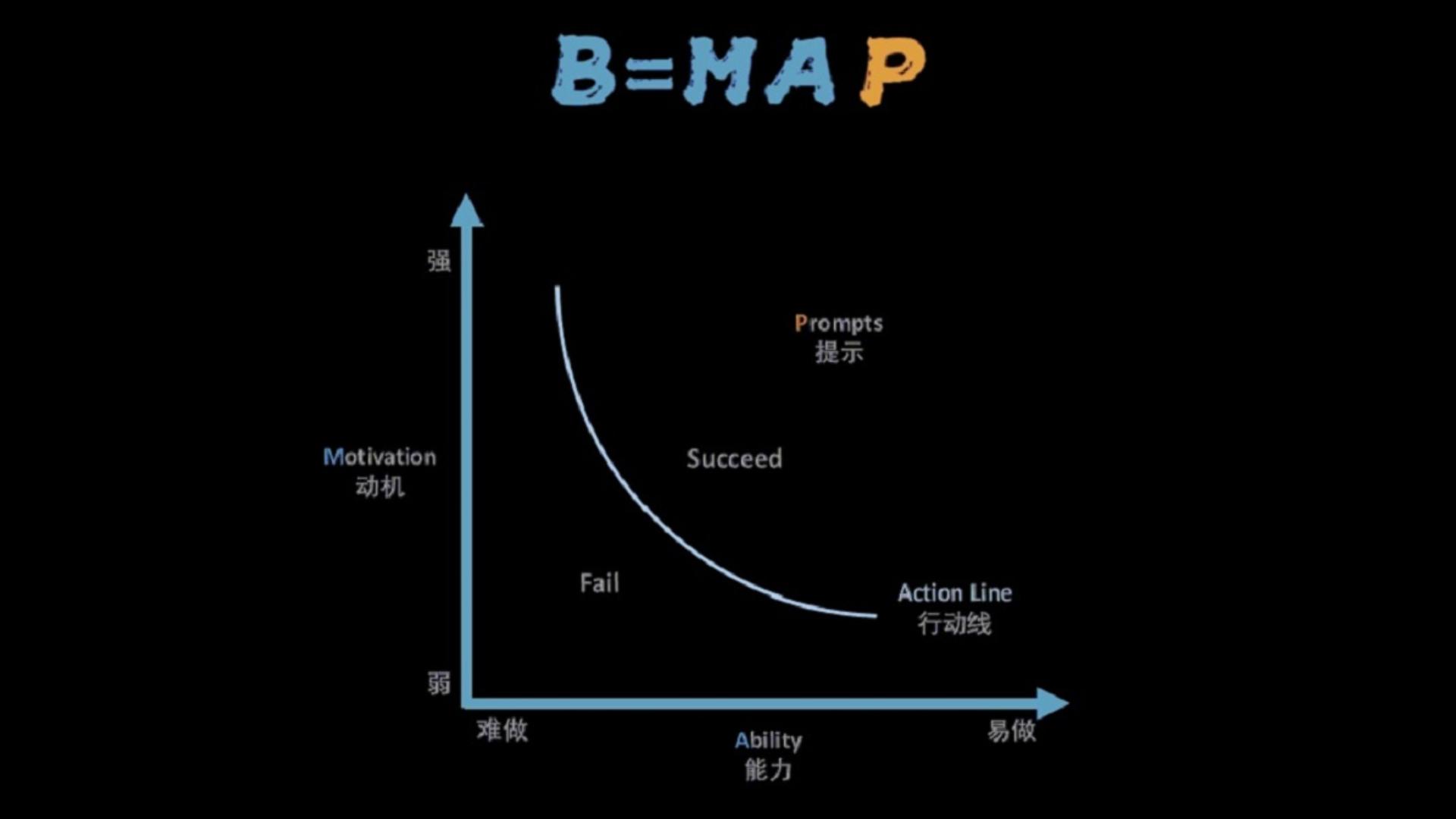 [图]B=MAP，福格行为模型，助力开挂人生！