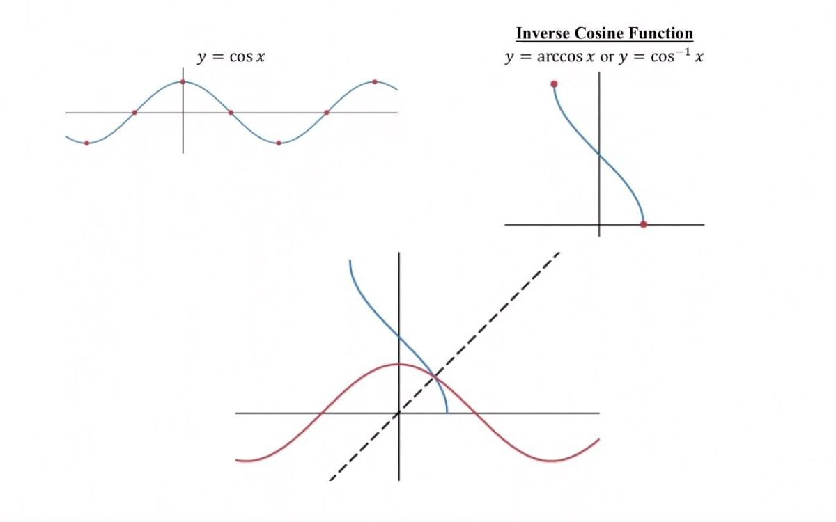 [图]4.7 Inverse Trigonometric Functions