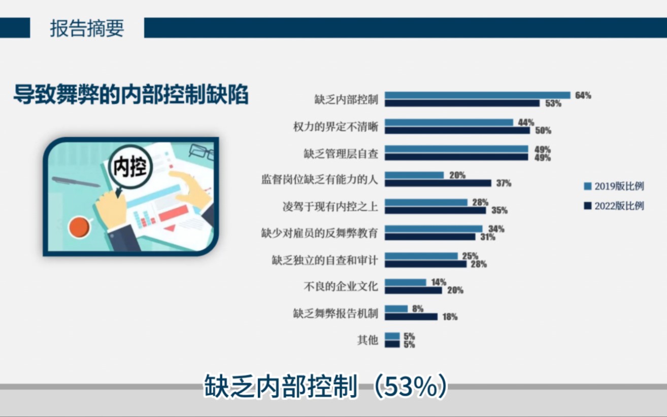 中国企业反舞弊调查报告(2022)解读——15#企业反舞弊#调查报告